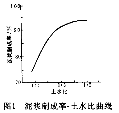 泥漿制成率-土水比曲線