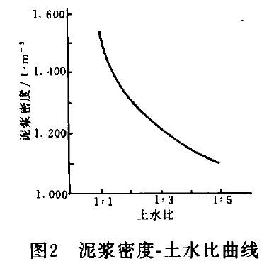 泥漿密度-土水比曲線的測繪