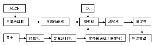 全自動黃泥灌漿站防滅火系統工作流程圖