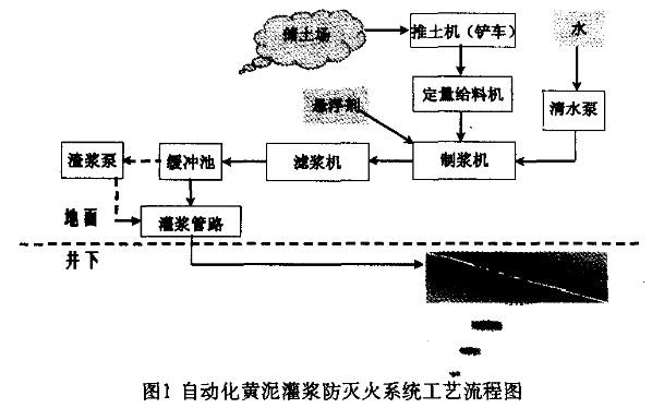 黃泥灌漿防滅火系統