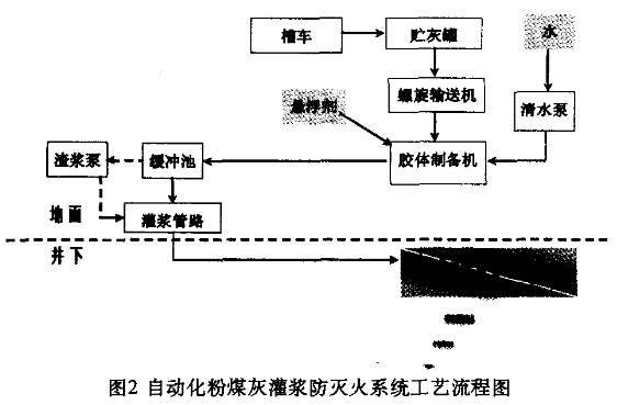 自動化粉煤灰灌漿防滅火系統