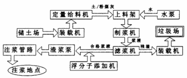 黃泥灌漿站系統工藝流程圖