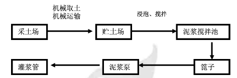 黃泥灌漿站流程圖