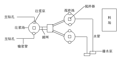 黃泥灌漿站控制系統(tǒng)