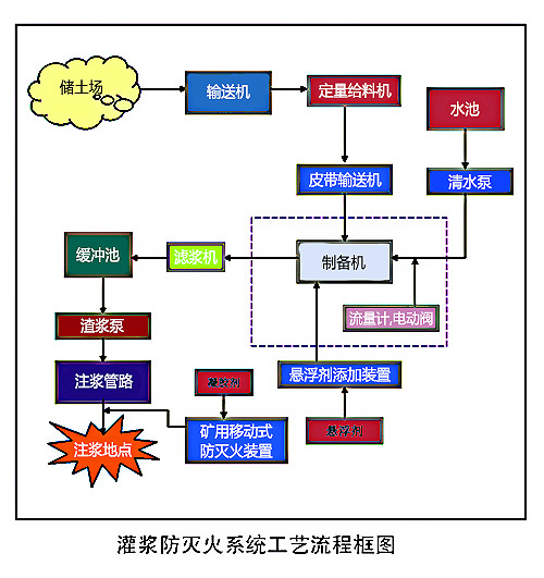 黃泥注漿站防滅火系統工藝
