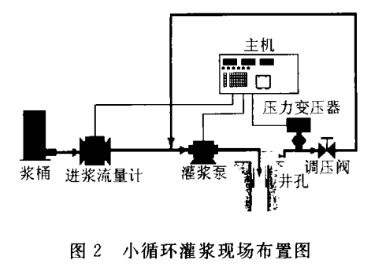 小循環灌漿記錄儀