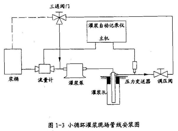 灌漿現場管線安裝圖