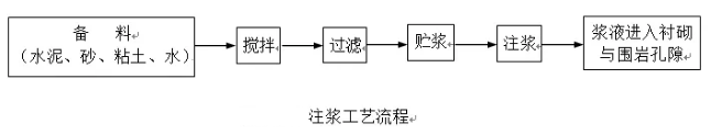 回填注漿設備和工藝流程