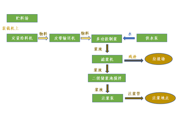 黃泥制漿系統工藝流程圖