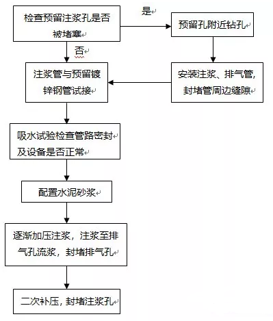 隧道回填注漿站施工工藝