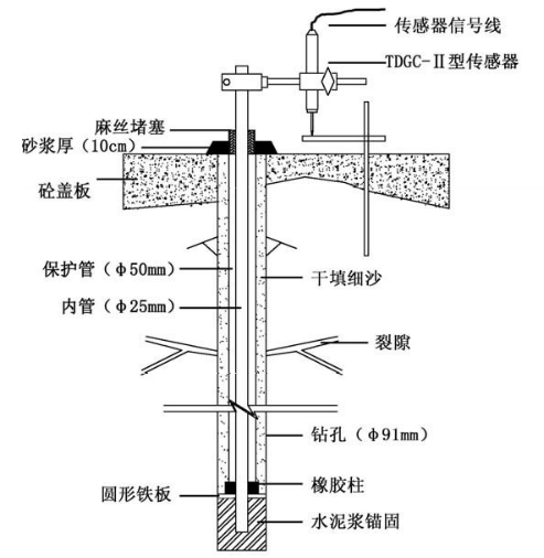 位移傳感器連接安裝示意圖