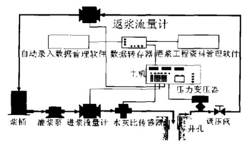 三參數大循環一拖8灌漿記錄儀