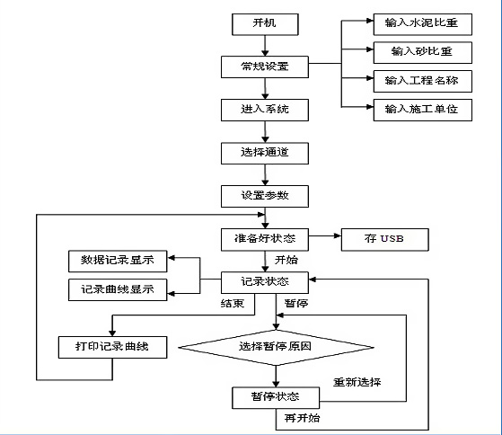 灌漿記錄儀操作流程圖