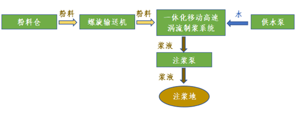 一體化移動高速渦流制漿系統工藝流程圖