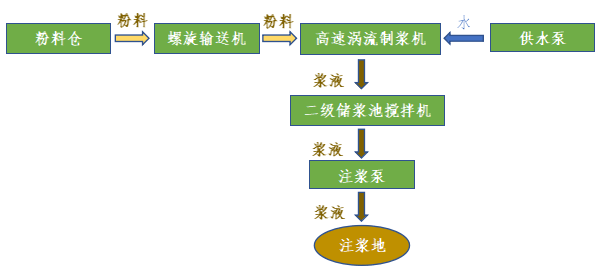 分體式高速渦流制漿系統工藝流程圖