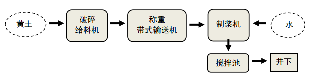 煤礦防火灌漿系統